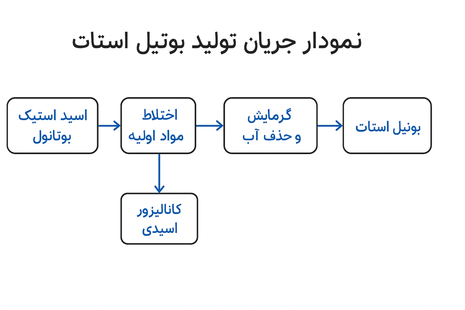 بوتیل استات