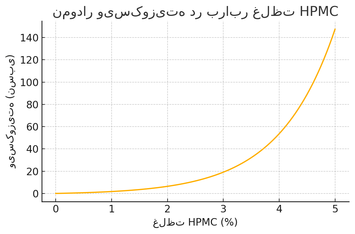 HPMC